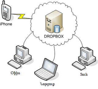 Ի՞նչ է Dropbox-ը և ինչպես օգտվել